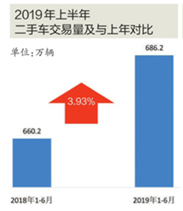 上半年二手车交易量和交易额双增长