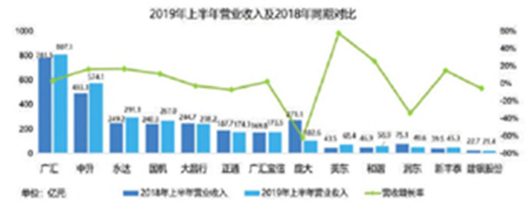 上市经销商集团2019中期业绩对标分析 谁在领跑 谁又掉队