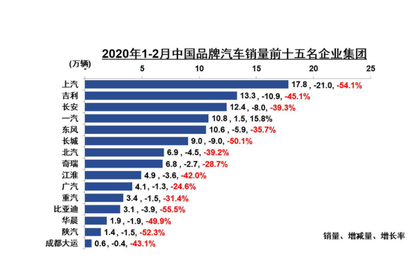 中汽协:23家车企复工率超90% 3月前十天销量回升明显