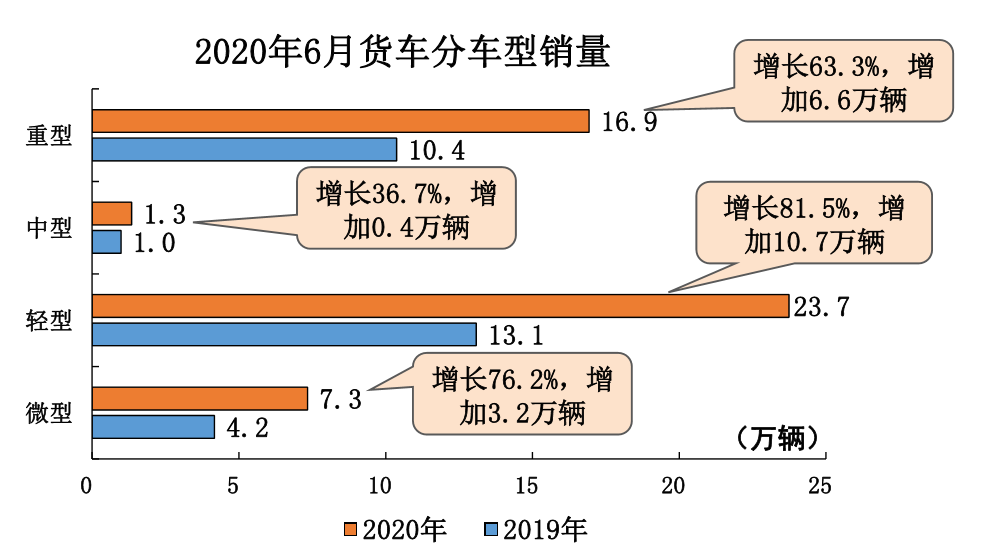 轻、重卡销量创新高,商用车成上半年车市增长主力