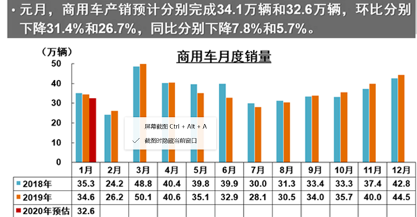 疫情之下 2020年商用车市场是否还能回暖?