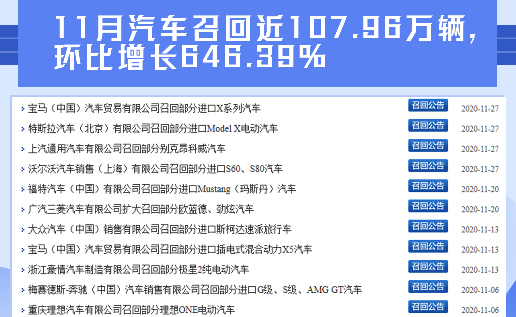 11月汽车召回近107.96万辆, 环比增长646.39%