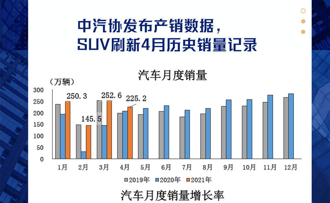 中汽协发布产销数据，SUV刷新4月历史销量记录