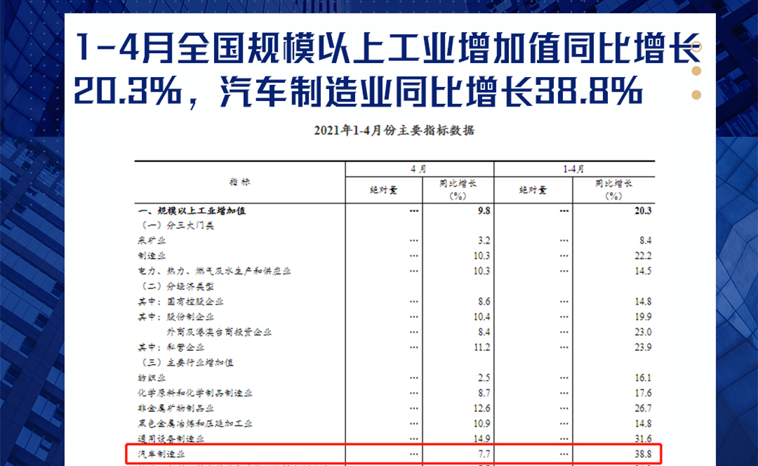 1-4月全国规模以上工业增加值同比增长20.3%，汽车制造业同比增长38.8%