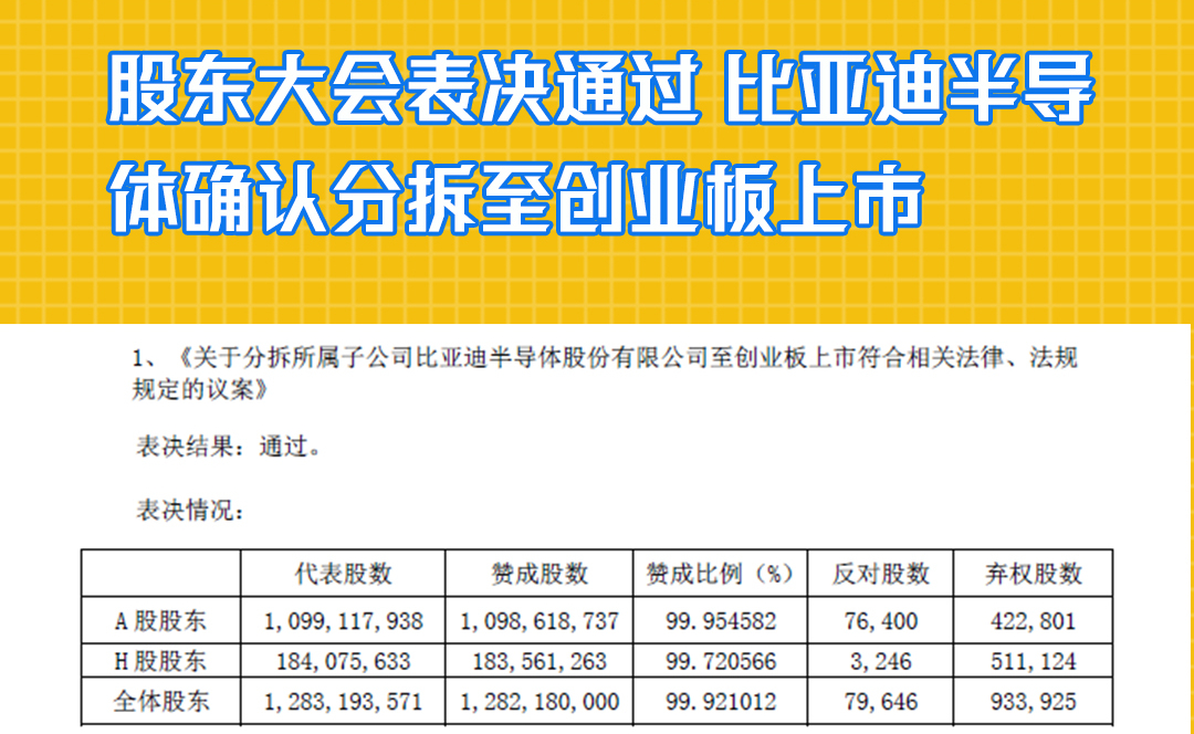 股东大会表决通过 比亚迪半导体确认分拆至创业板上市