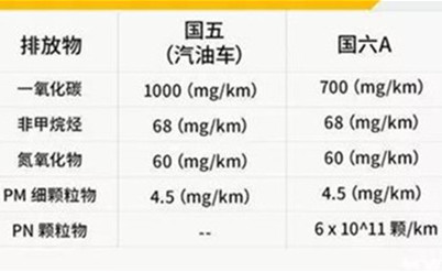 7月1日以后国五车型该何去何从,这些问题你需要明白