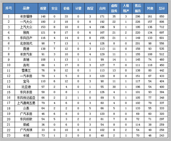 抢先出炉|中消协提前曝光汽车投诉榜!