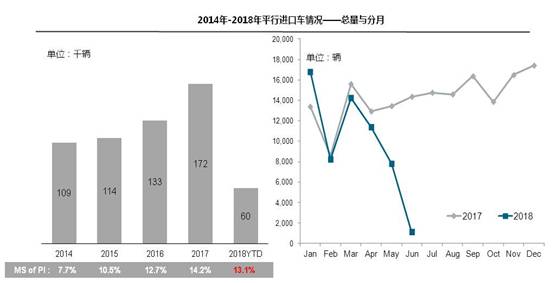 进口车销量上半年大跌，下半年有望反弹吗？