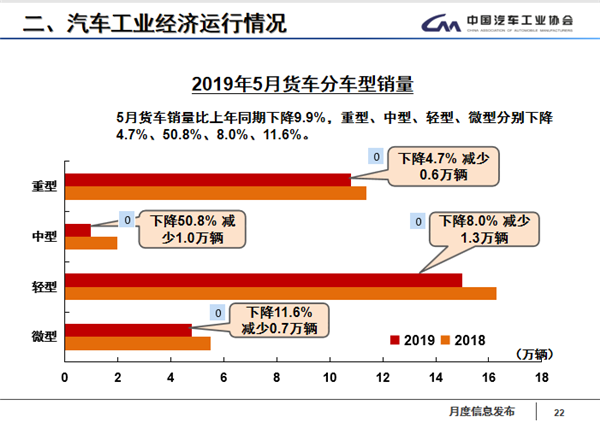 市场下行 外部加压 轻卡企业下半年或将艰难开局