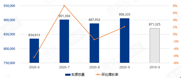 9月中国汽车保值率向好，二手车量价齐飞