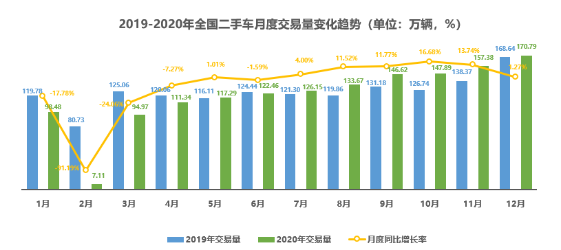 2020年二手车交易1434.14万辆,同比下降3.90%