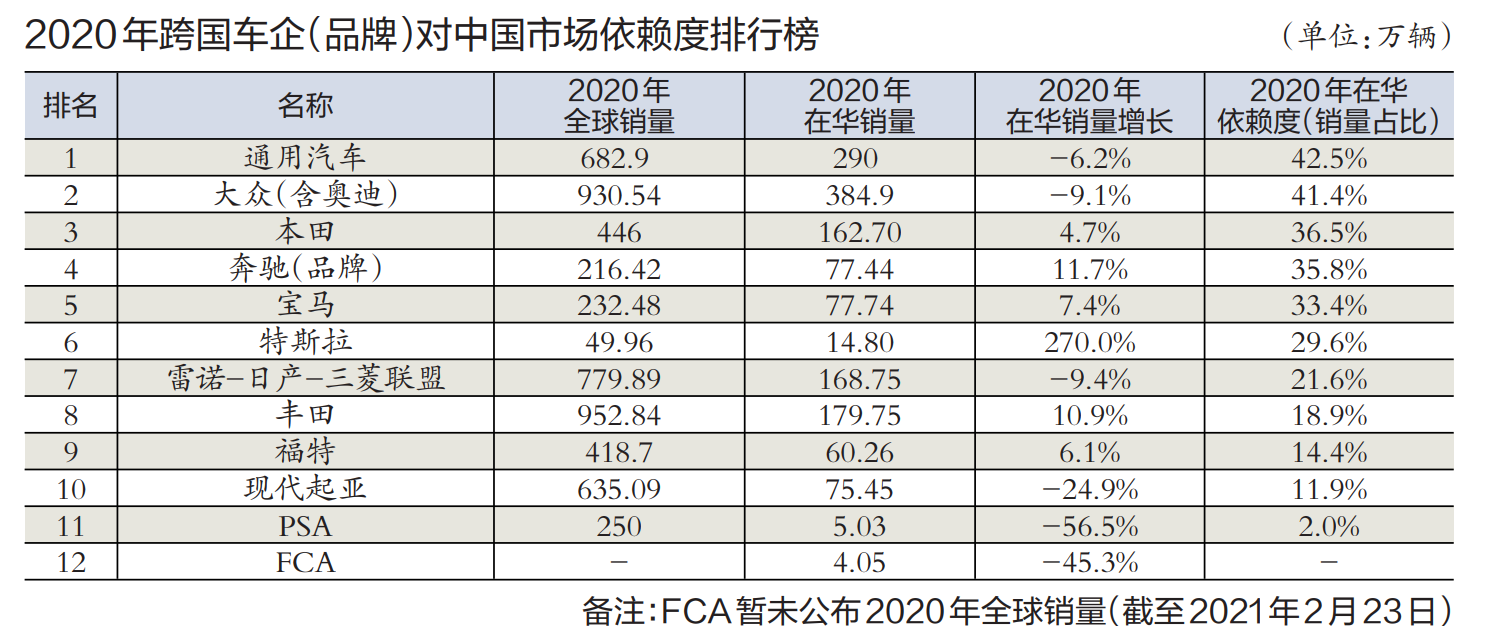 中国车市给力,跨国车企倚重度几何?