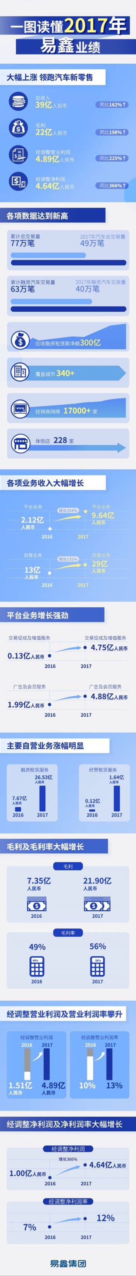 易鑫集团发布2017年净利润同比增长366%