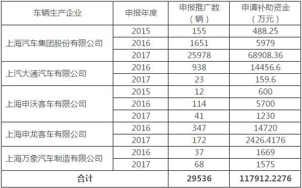 上海五家车企将获11.79亿元新能源汽车中央财政补贴