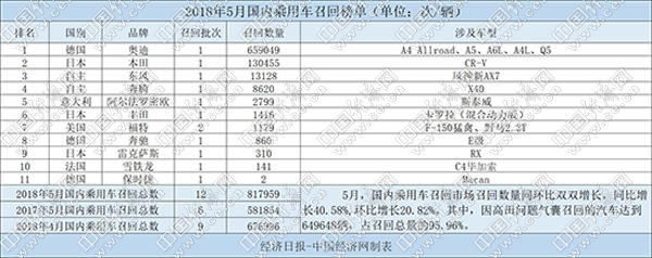 5月召回超80万辆汽车 东本“机油门”引关注