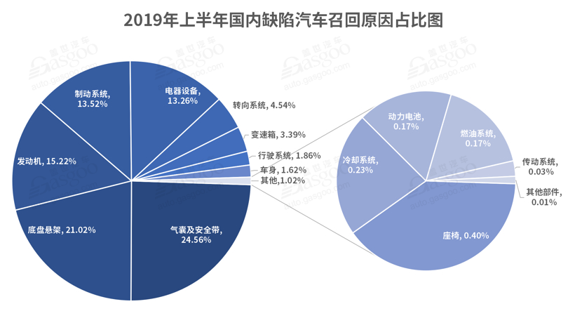 2019年上半年召回汽车275.9万辆 造车新势力首例召回诞生