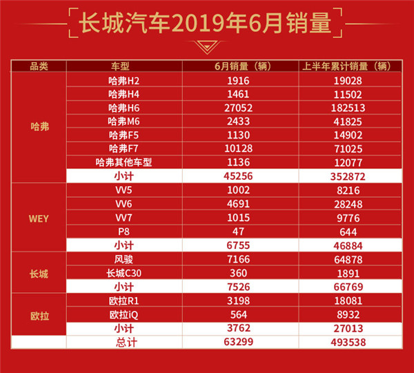 长城汽车交出上半年成绩单:累计销售近50万辆 同比增长4.7%
