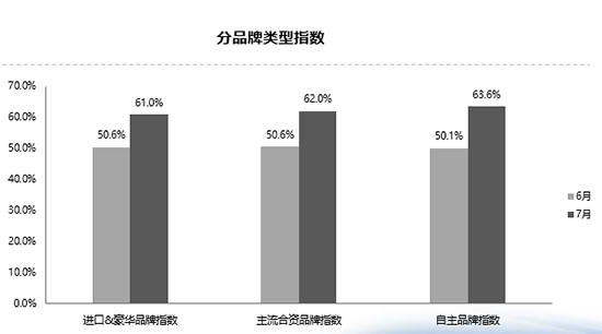 7月经销商库存预警指数迎来报复性反弹