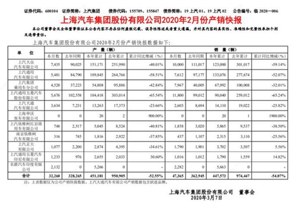 上汽集团2月产销量同比下降90.17%和86.95%