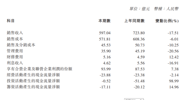 广汽集团2019年业绩:净利润下降39.3%