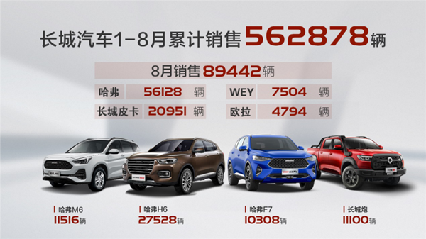 捷报!长城汽车8月销售近9万辆 同比增长27% 环比增长14%