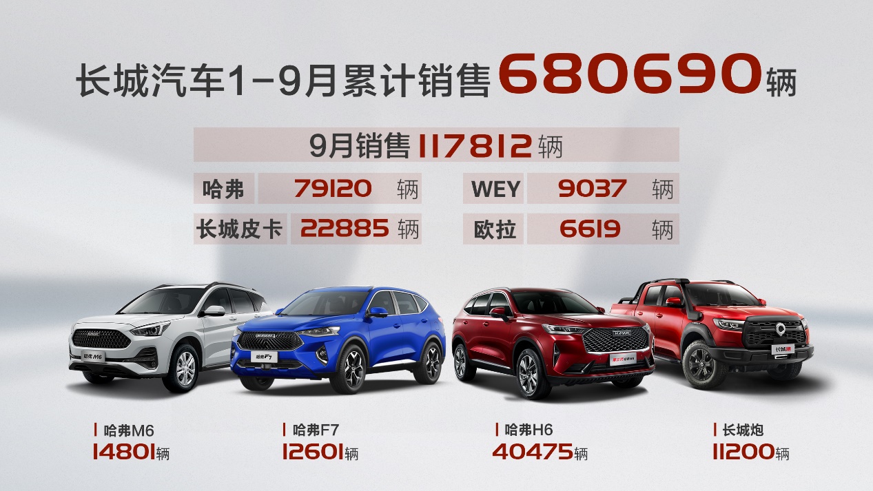 海内外双增长 长城汽车9月销售11.8万辆 环比大涨32%