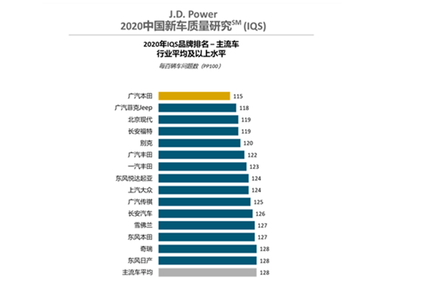 J.D. Power2020中国新车质量研究:25%车主看好自主品牌质量性能