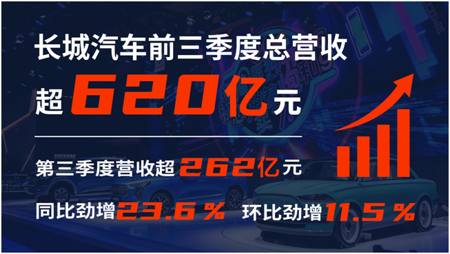 三季度营收、净利润双增长!长城汽车前三季度营收超620亿元