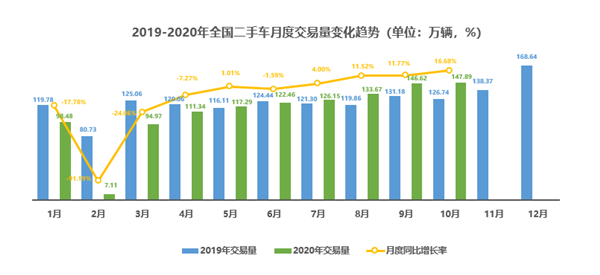 2020年10月二手车交易147.89万辆,同比增长16.68%