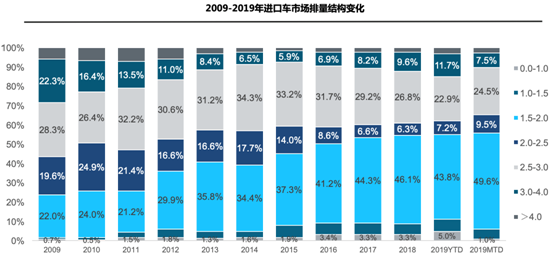 7月进口汽车同比降五成 专家说符合预期