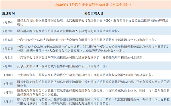 近期车企高管变动频,营销调整是重头