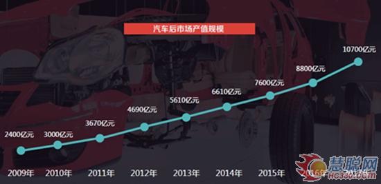京东大数据揭秘汽车后市场万亿市场呈现“四化”趋势