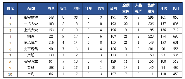 2017年被投诉前十大汽车品牌分析