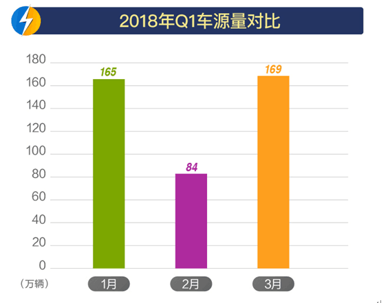 公平价2018年Q1全国二手车市场行情报告，车源表现突飞猛进