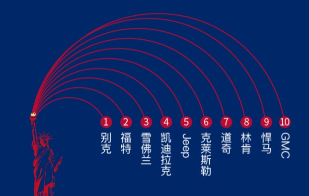 车置宝4月二手车销售报告：美系车销量大幅波动