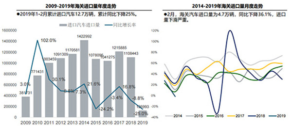 进口车创六年来新低 平行进口亟待"开绿灯"