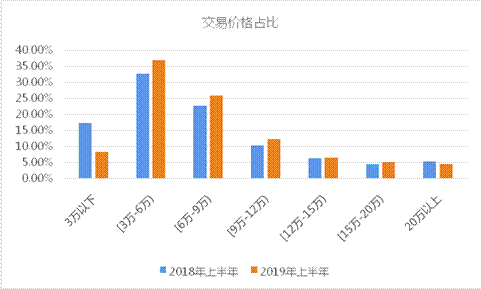 瓜子二手车2019年上半年数据:北京人最爱面儿 20万元以上二手车占比最高