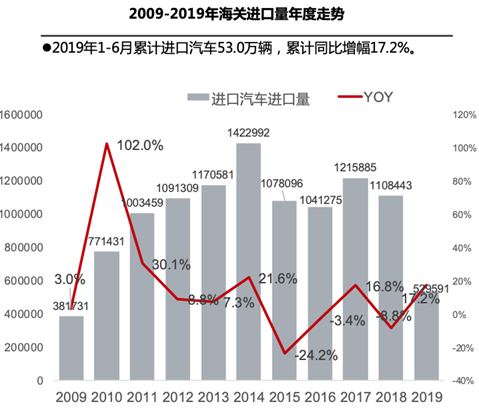 上半年进口车市场迎来恢复性增长 平行进口从“黑马”变“疯马”