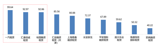 2019年汽车金融消费者满意度调研显示 产品丰富度和服务专业性最受关注
