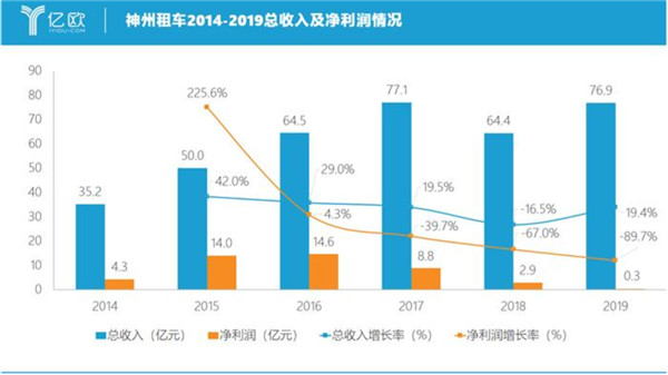 神州租车陷入泥潭,2019净利缩水近九成