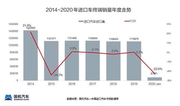 内忧待解　又添外患 进口车市场复苏谈何容易