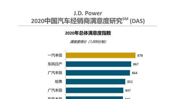 J.D. Power:经销商经历至暗时刻,厂商销售支持雪中送炭