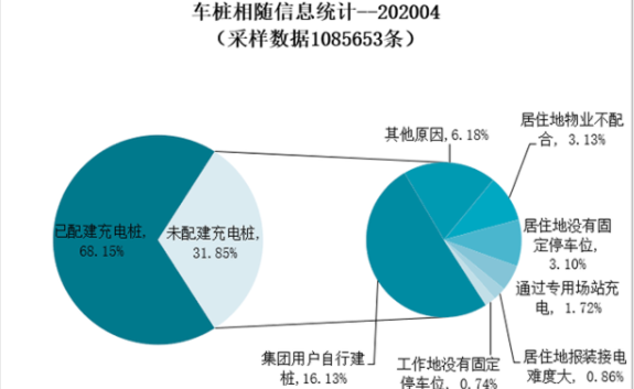电动车企卖车还应该配送充电桩吗？