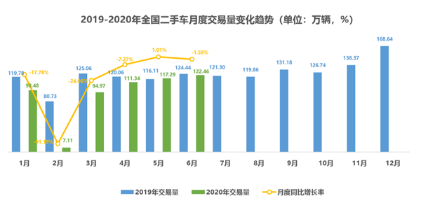 2020年6月全国二手车交易122.46万辆