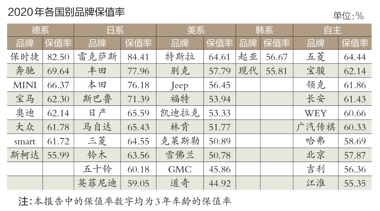 自主品牌美誉度推高保值率