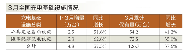充电基础设施低位增长,3月增量略有回升——2020年3月电动汽车充换电基础设施运行情况
