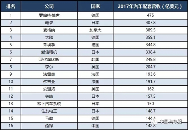 2018 零部件百强榜出炉 变天了吗
