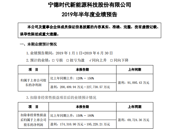 宁德时代预计上半年实现净利润20亿-22.78亿元