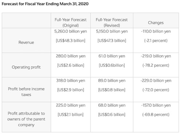 电装再次下调2019财年业绩预期