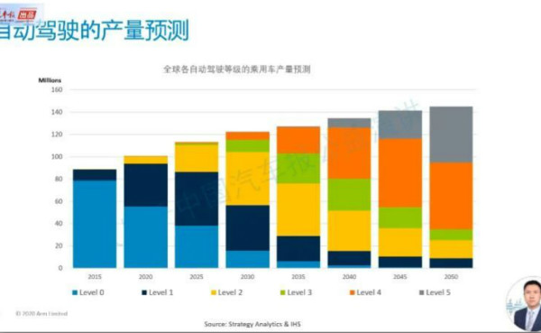 干货回放!公益讲座第20弹:汽车电子架构和车载芯片如何演变?